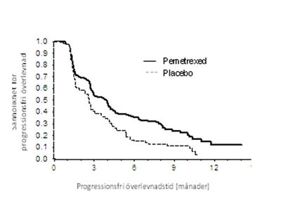 Progressionsfri överlevnad
